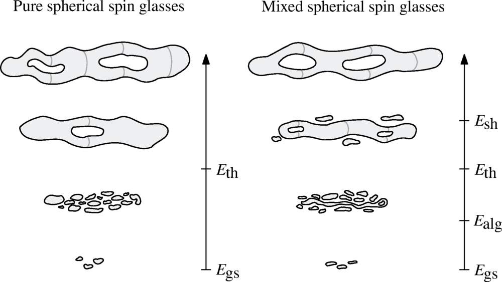 Level sets of spin glass Hamiltonians