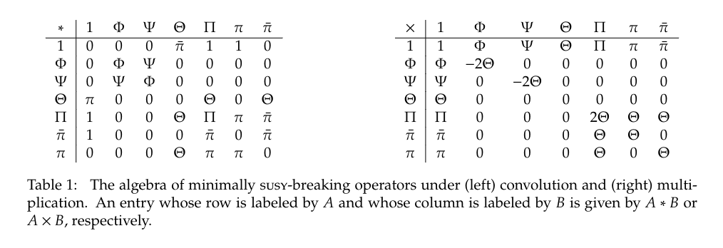 Algebra of SUSY-breaking operators